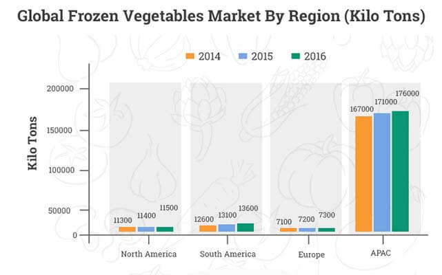 frozen vegetable market